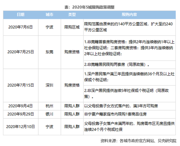 具体来看,宁波扩大城区限购范围,对特殊人群细化购房资格认定,东莞和