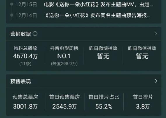 其首日票房便突破3000万元,易烊千玺如此之高的票房号召力,我们完全有