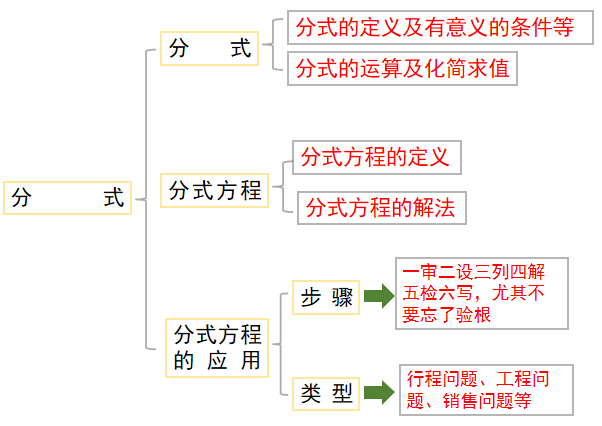 初中数学分式及分式方程知识总结专项练习200题