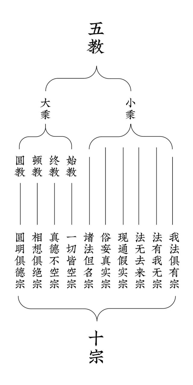 主伴具足,圆融自在,故名圆明具德,是为华严三昧法门.