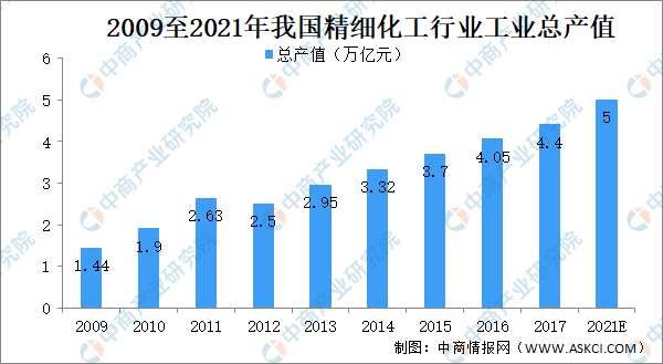 2021年精细化工行业市场规模及前景预测分析