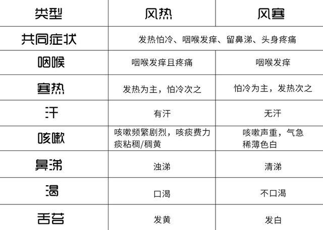 教你一表区别风寒感冒和风热感冒,换季易感冒者留心了