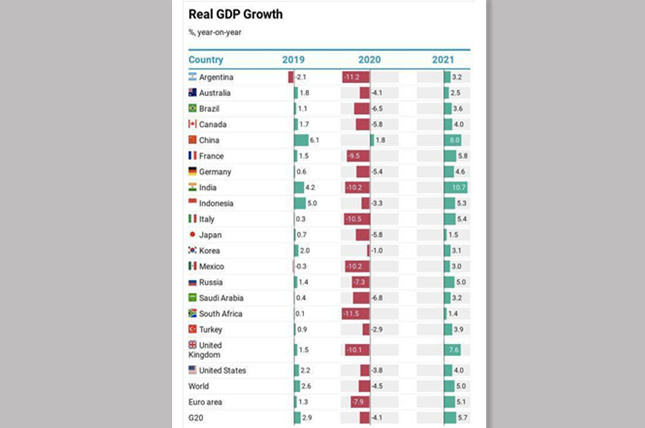 2020深圳人均gdp美元_2020年全球GDP超万亿美元国家排行榜 中国何时排第一(2)