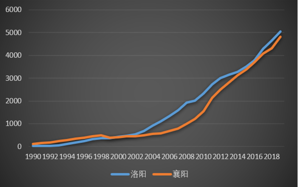 襄阳洛阳gdp(2)
