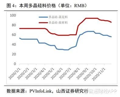 又见光伏龙头签长单,多晶硅历史将重演?