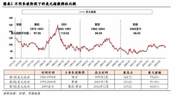 周期波动中的投资机会