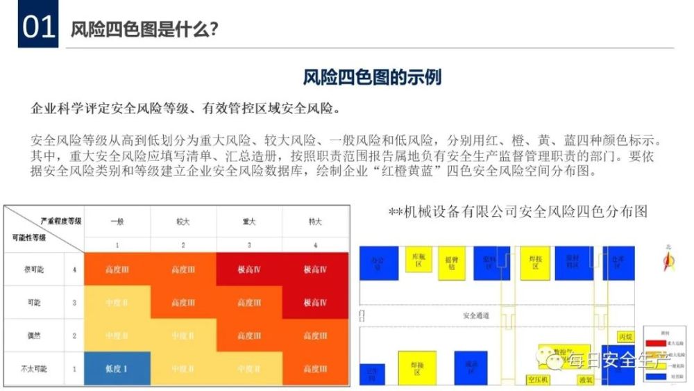 较大风险,一般风险和低风险,分别用红,橙,黄,蓝四种颜色标示