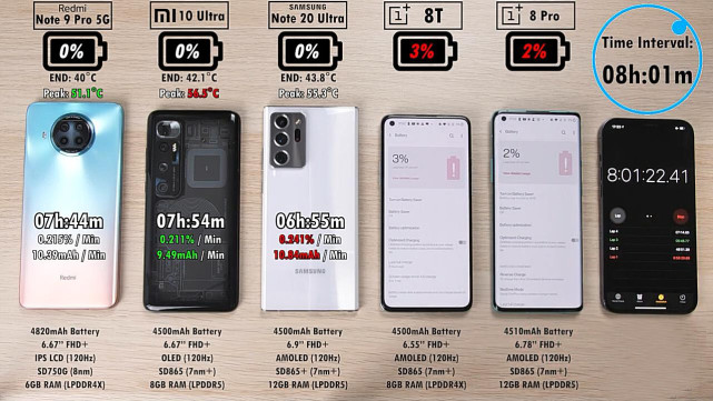 5款手机电池续航测试排名:红米note9pro倒数第2,第1名