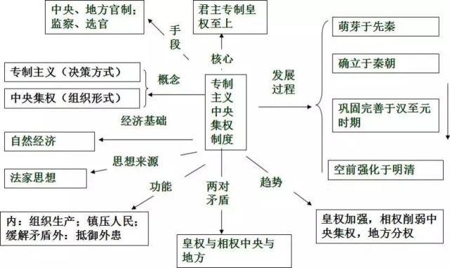【思维导图】高中历史一组思维导图教你理清中国古代史