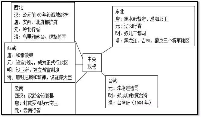 【思维导图】一组图表教你理清中国古代史!