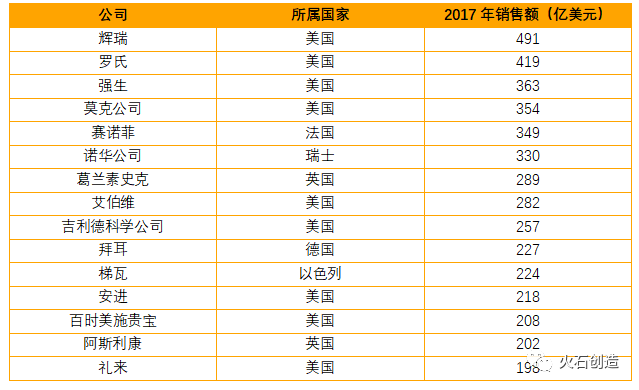 全球制药企业排名_制药企业管理概论书(2)