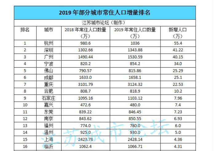 宁波2020年常住人口有多少_2020年宁波禁摩区域图(2)