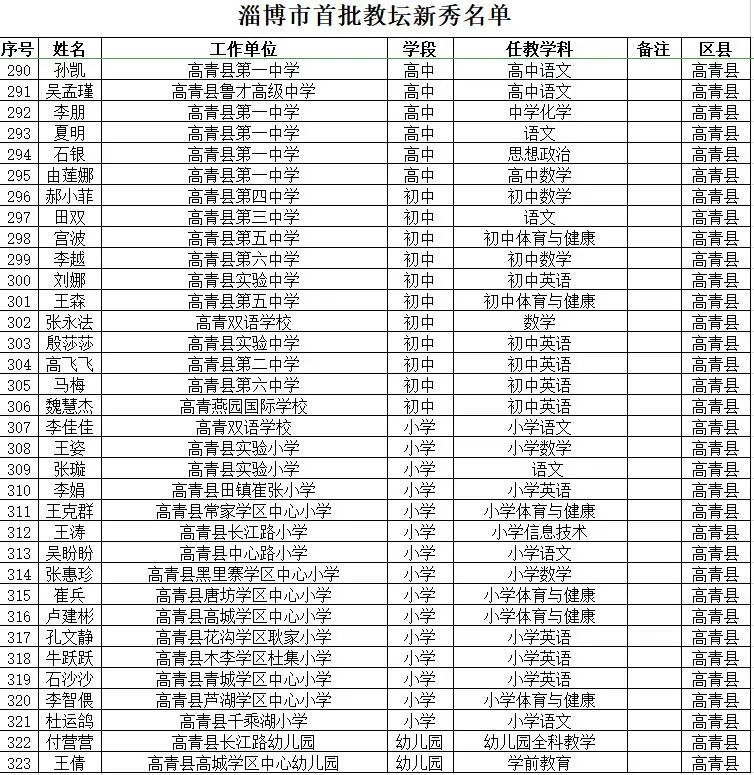 高青县人口_淄博各区县人口一览 临淄区64.92万,高青县31.31万