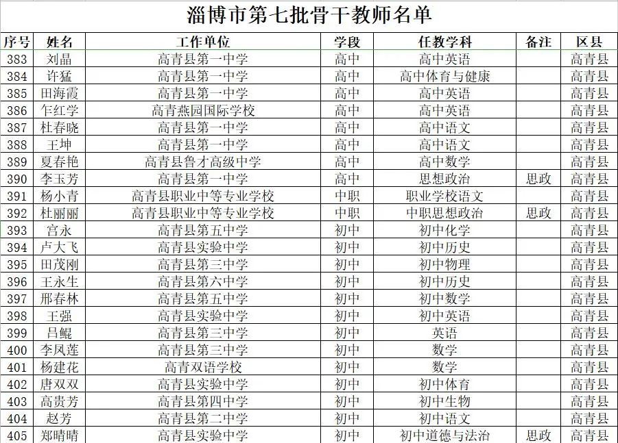 高青县人口_淄博各区县人口一览 临淄区64.92万,高青县31.31万