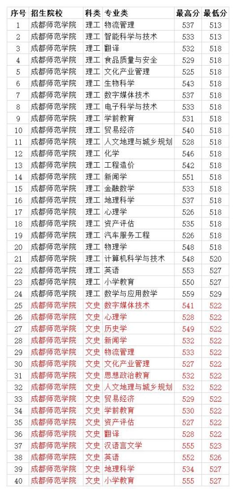 成都师范学院2020各专业录取分数线 理科最低513分_腾讯新闻