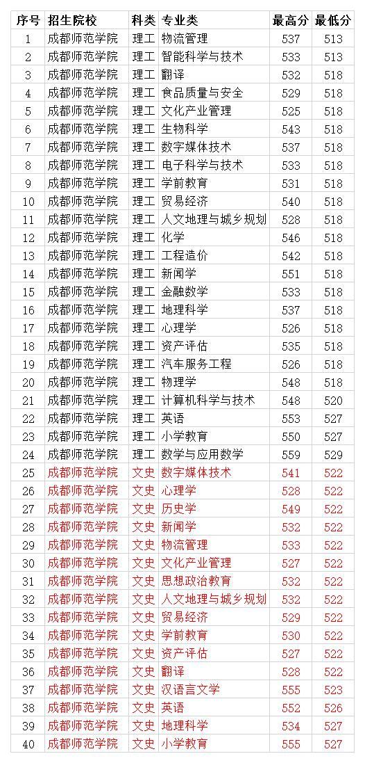 成都师范学院2020各专业录取分数线 理科最低513分