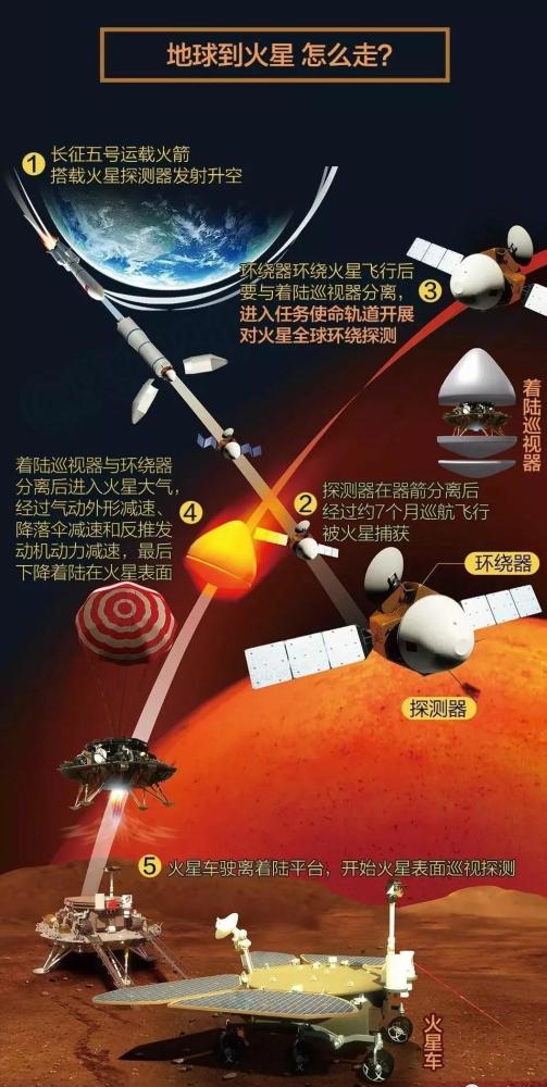 中国火星探测器天问1号距离地球有1亿公里,火星会成第