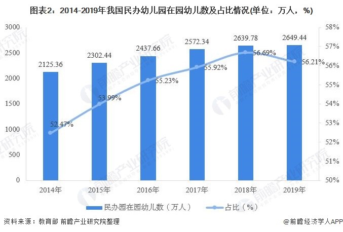 2020年中国民办学前教育行业市场现状及发展趋势分析管控加强份额下降