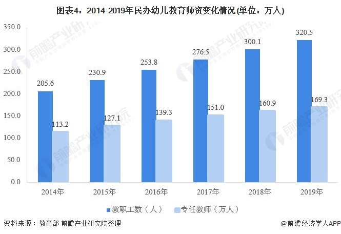 2020年中国民办学前教育行业市场现状及发展趋势分析管控加强份额下降