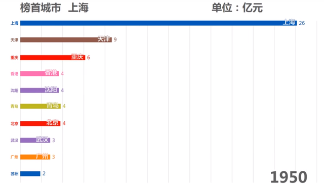 2000年城市gdp