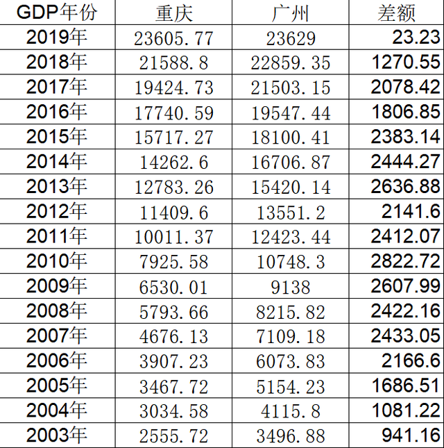 广州的gdp和重庆的gdp排名_广州 重庆的GDP排位意义