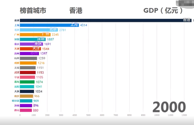 2000年城市gdp