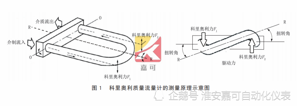 科里奥利质量流量计的测量原理示意图