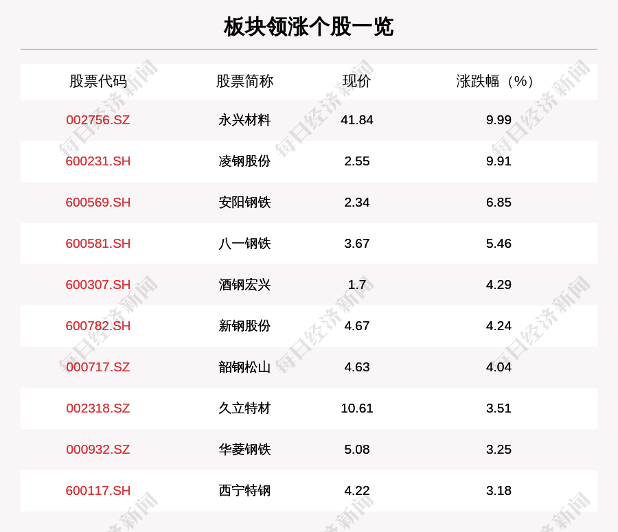 每经ai快讯,钢铁板块走强,板块内33只上涨,3只下跌,永兴材料,凌钢