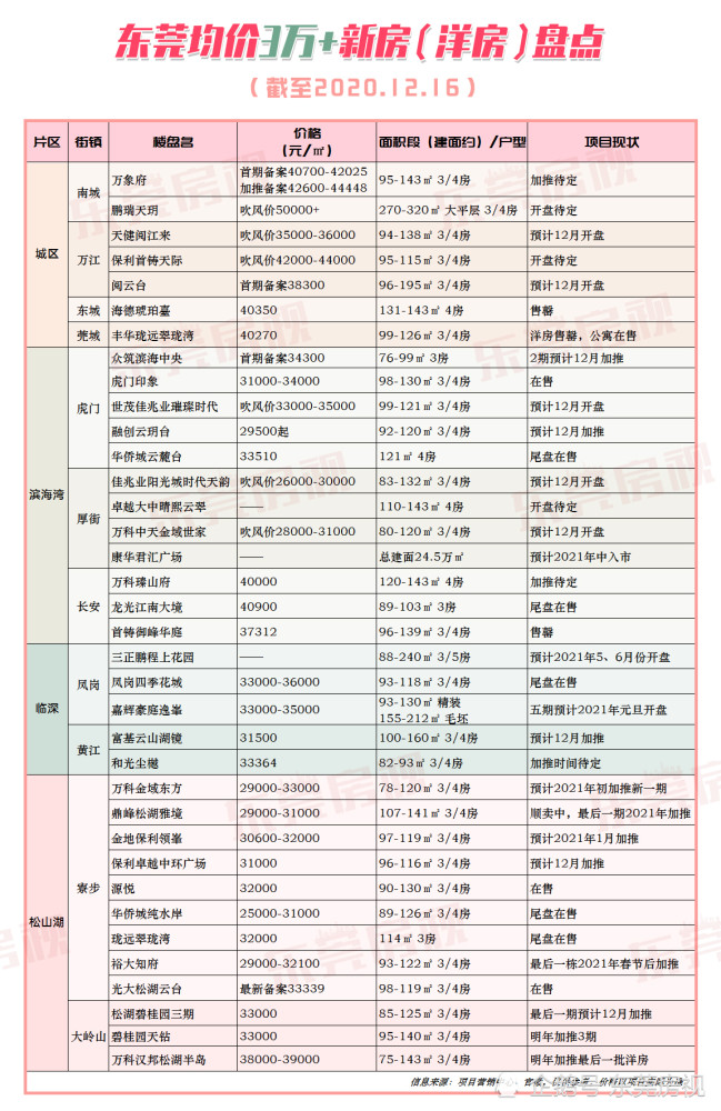 【2020终极盘点】36盘超3万!万江已破4万!东莞房价继续涨