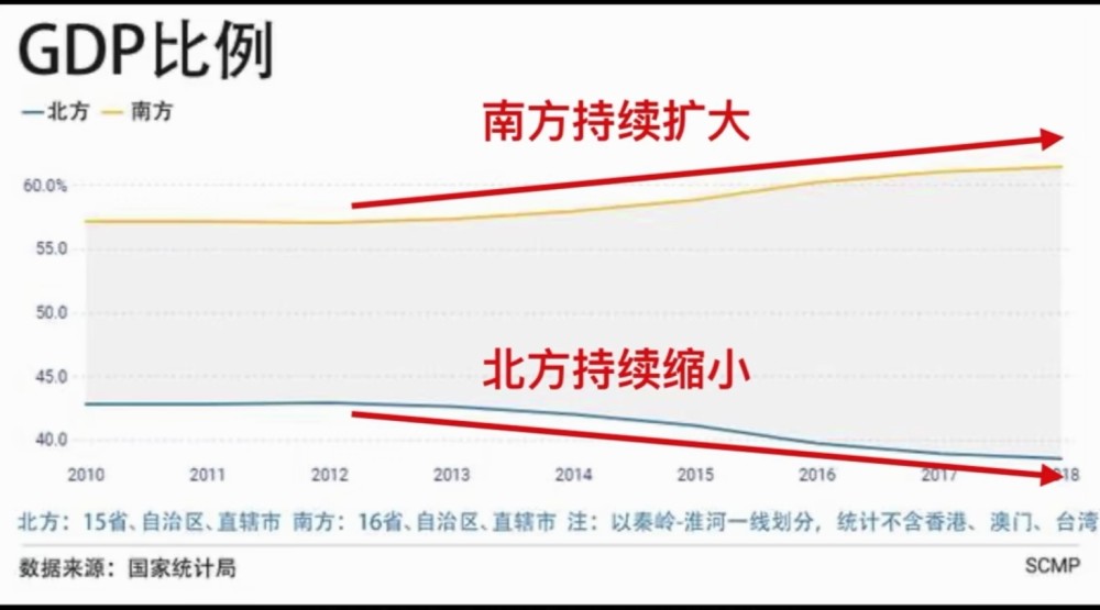 南北方经济gdp_中国gdp经济增长图