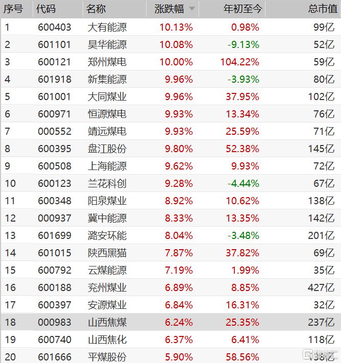 煤炭板块涨幅扩大,涨停个股增加