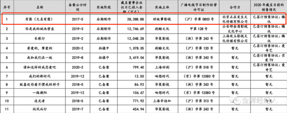 演《有翡,王一博赚了,赵丽颖亏了?_腾讯新闻