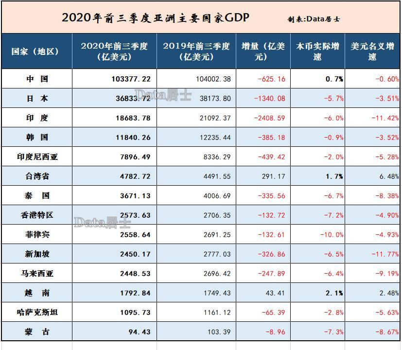 越南GDP赶超泰国_越南泰国男模全见(2)