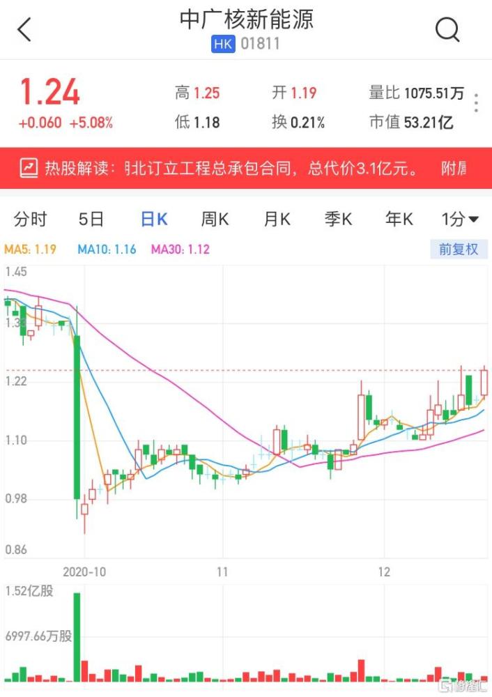 港股异动 | 中广核新能源(1811.