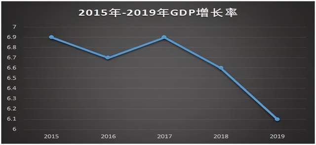 2015-2019年中国gdp增长率图