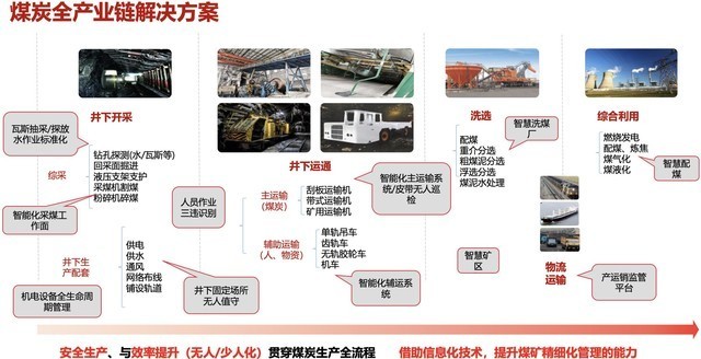 煤炭全产业链解决方案