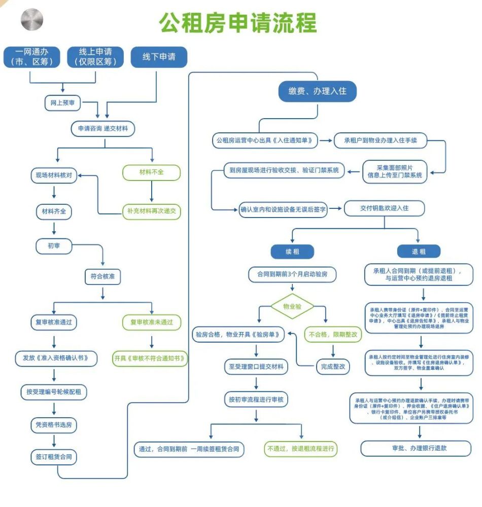 申请公租房银行流水怎么办 腾讯网