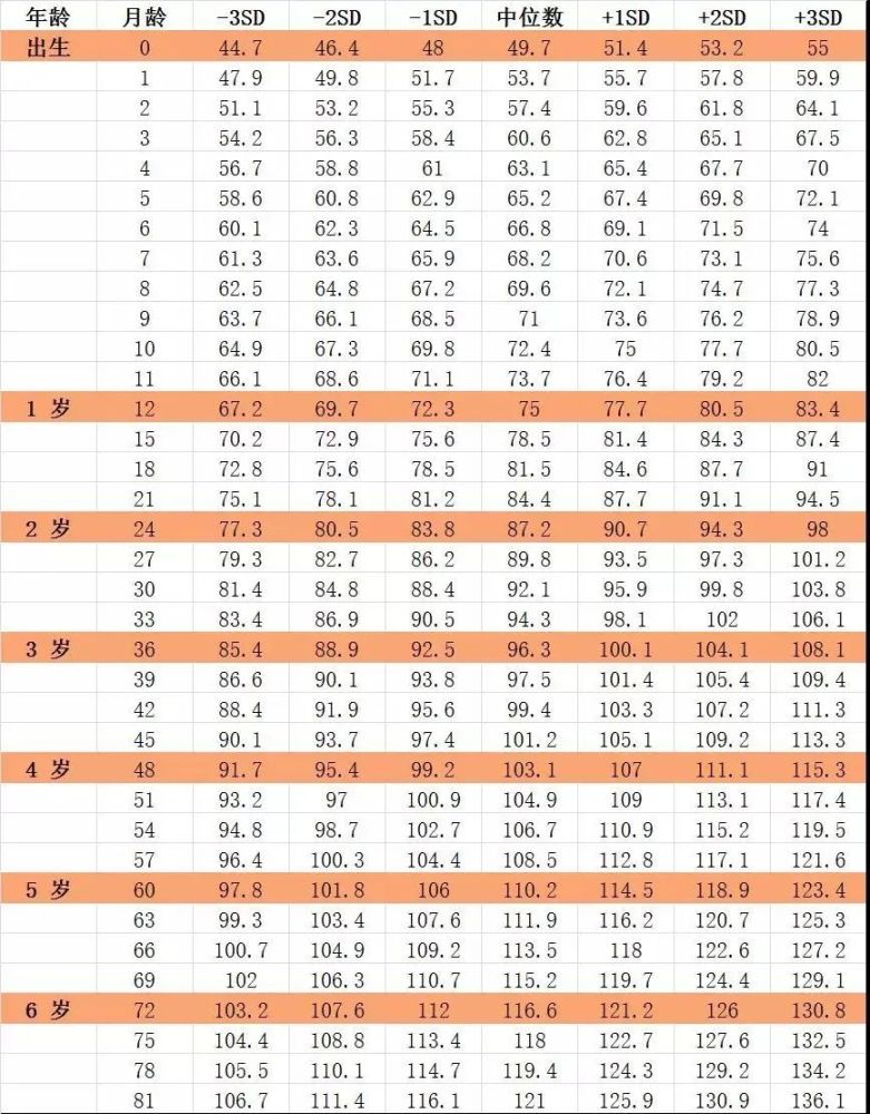 官方公布0-7岁儿童身高体重标准表,你家娃达标了吗?