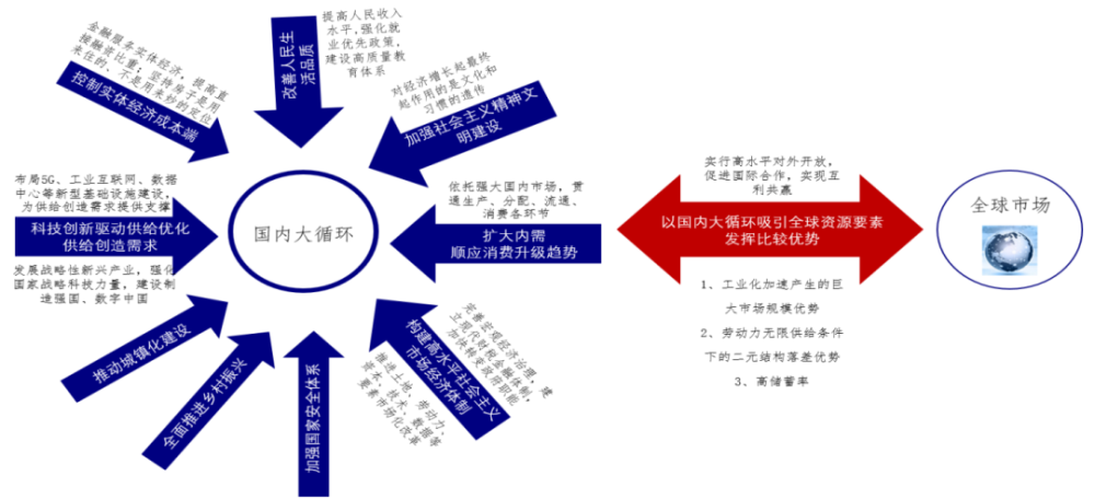 十四五规划核心要点示意图