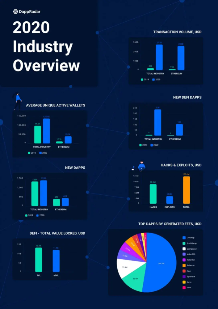 dappradar 2020 dapp行业报告