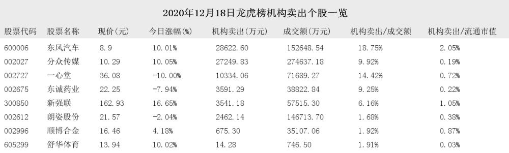 2020年12月18日龙虎榜机构买入和卖出的个股一览