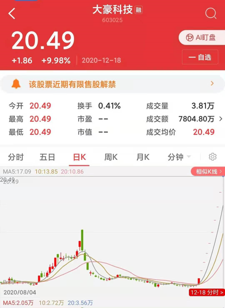 股价十连板,大豪科技资产重组收上交所问询函