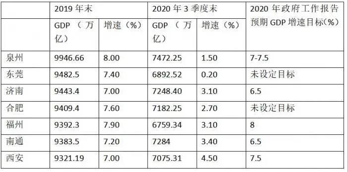 2020前三季度各城市gdp(2)
