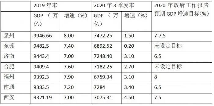 济南2020年各季度GDP_中国城市GDP二十强 济南反超西安入围,但最大黑马还是西安