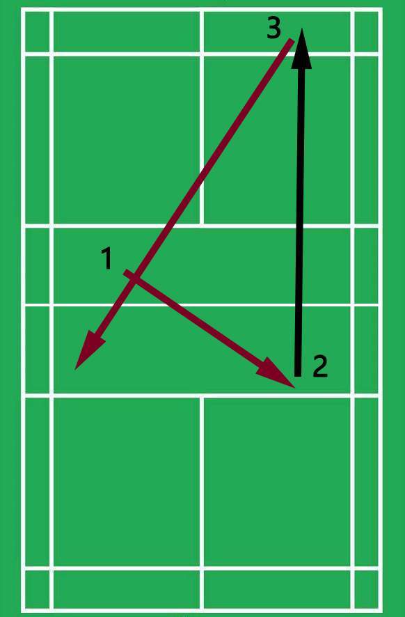 羽毛球新手必学战术!既节省体能还容易得分,三角形球路练起来