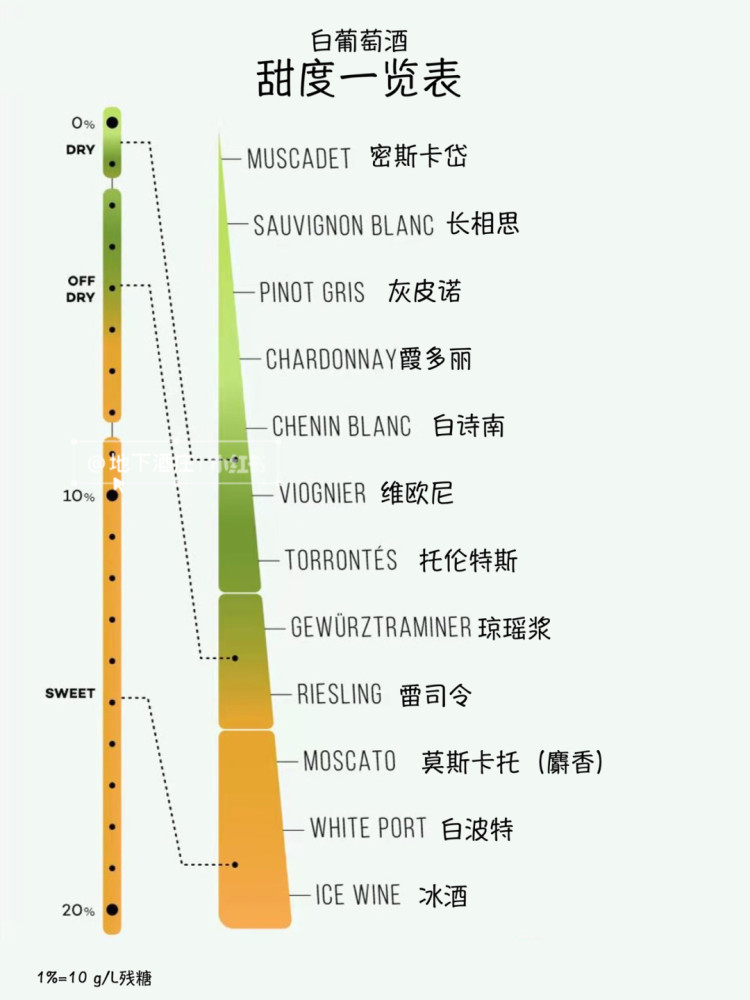 了解一下葡萄酒甜度大全