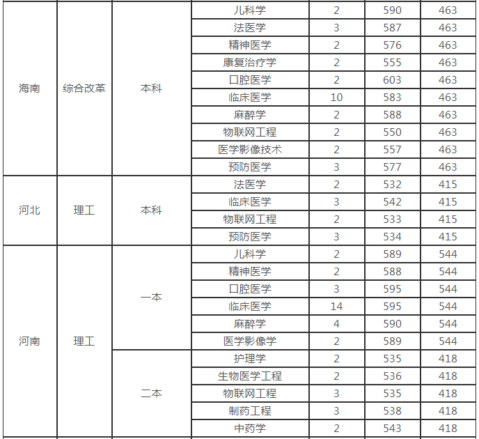 赣南医学院2020年各省录取分数线已公布