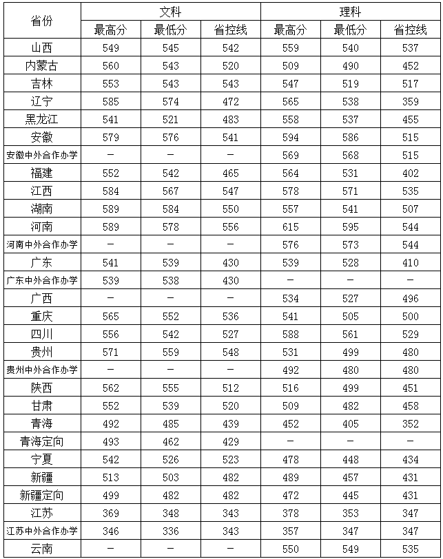 常州大学2020年高考录取分数线公布