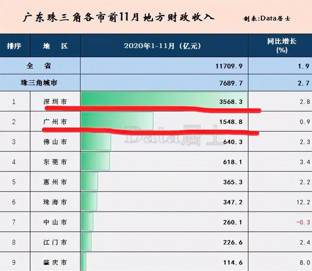 广东珠江市GDP_广东各市gdp排名(3)