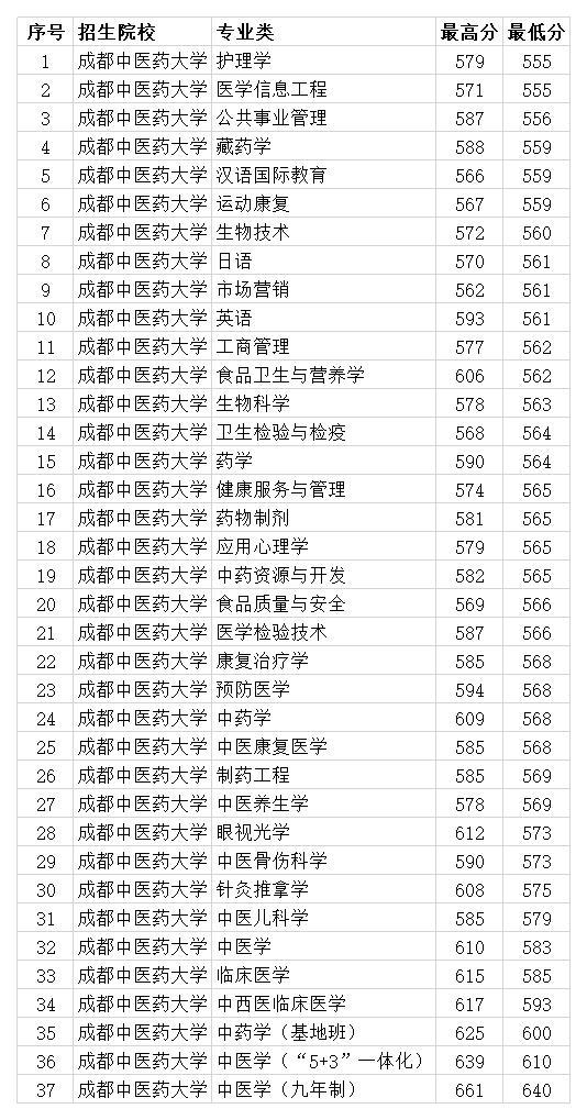 成都中医药大学2020四川各专业录取分数线文科最低529分